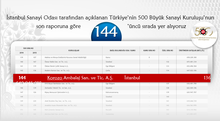 Kurulduğu 1973 yılından beri Türkiye ambalaj sanayinin liderliğini üstlenen ve Avrupa nın da önde gelen ambalaj üreticileri arasında yer alan Korozo, İSO tarafından hazırlanan Türkiye nin 500