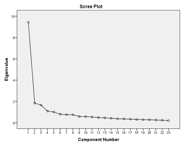 Açımlayıcı faktör analizi sonucunda elde edilen Scree Plot grafiği, ölçekte 5 faktör olduğu izlenimini vermektedir. Şekil 1 