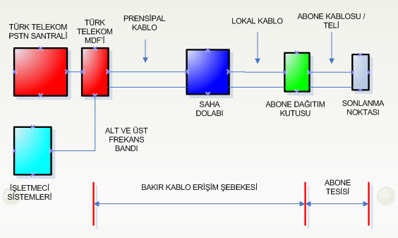 EK-2 3.1.2. Yerel Ağa Erişim: Kullanıcı tarafında yer alan Sonlanma Noktasından başlayarak, Türk Telekom MDF sinde sonlanan bakır kablo çiftinin frekans spektrumunun tamamının belirlenen esaslara