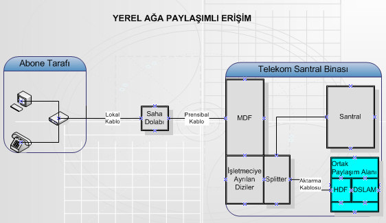 ŞEKİL-3b Yerel Ağa ne ilişkin