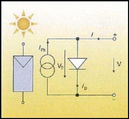 Şekil 13 Işık altındaki bir güneş gözesinin ideal eşdeğer devresi ve akım gerilim karakteristiği İdeal bir güneş gözesi için akım gerilim grafiğinin matematiksel ifadesi I = I sc I 0 (e qv d kt 1)