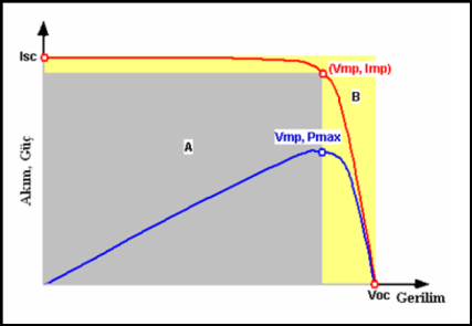 Şekil 14 Güneş gözelerinin düzeltilmiş akım gerilim karakteristiği Dolum faktörü (Fill factor): Kısa devre akım ve açık devre gerilim değerleri güneş gözesi için maksimum akım ve gerilim değerleri