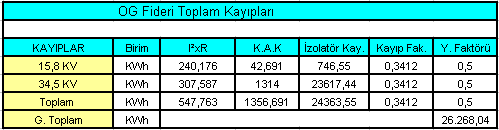 2.3.OG Fiderlerinde Meydana Gelen Kayıplar OG fider kayıplarının hesaplanmasında 34, 5 KV fiderlerinin 34,5/ 0, 4 KV dönüşüm transformatörlerini beslediği dolayısıyla sadece mesken ve binaların