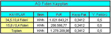 Tablo 3. 34,5/ 0, 4 ve 15,8 / 0, 4 KV Transformatörler için yapılan varsayımlar 5.