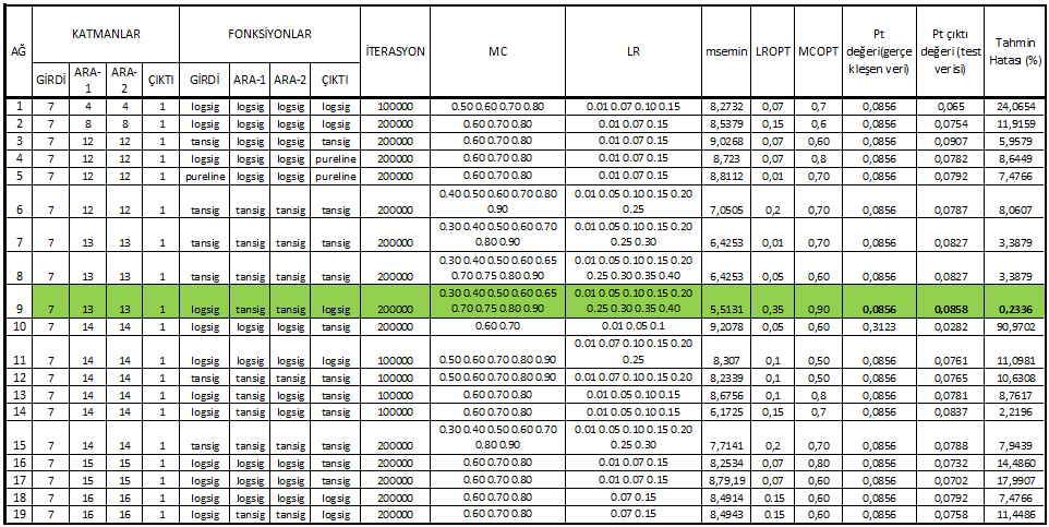 Çıktı fonksiyonu: logsig İterasyon :200000 Öğrenme derecesi: 0.35 Momentum Katsayısı: 0.90 Test verisi çıktı değeri: 0.858 (Gerçekleşen değer:0.0856) Tablo 4.