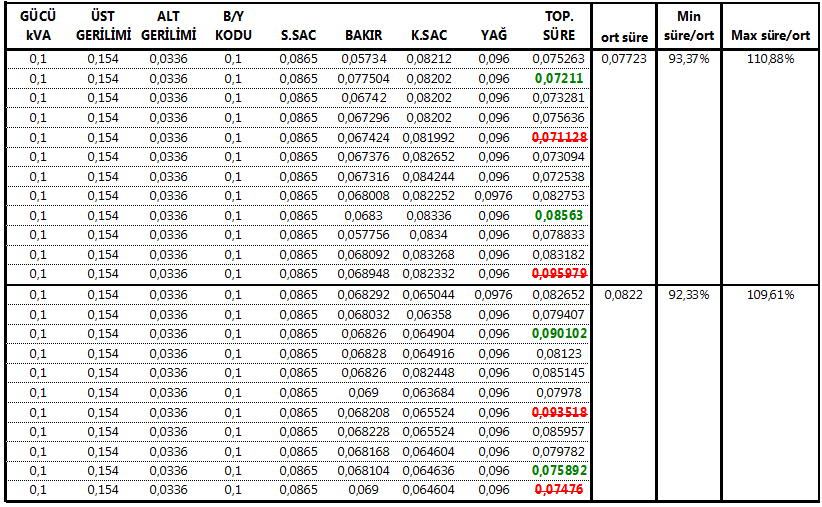 5. SONUÇ VE ÖNERİLER Firmada üretilen trafoların gerçekleşen süreleri incelendiğinde, benzer ürünlerde ortaya çıkan süre farklarının +- %9 civarında olduğu tespit edilmiştir. Yapılan inceleme Tablo 5.