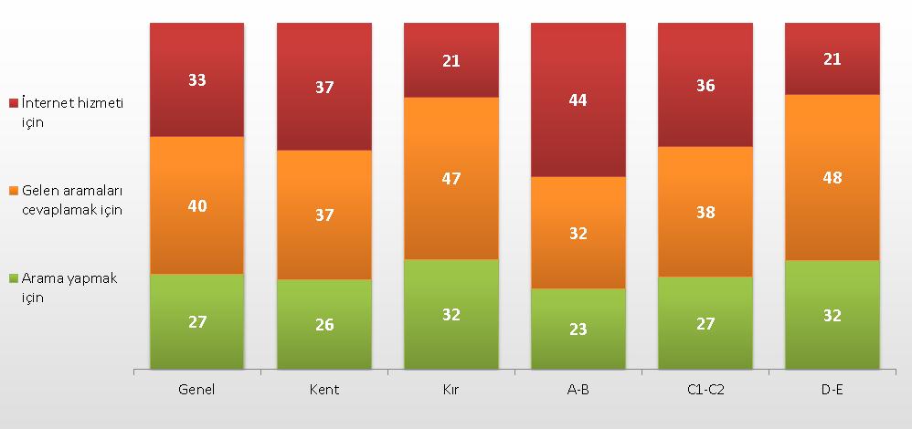 Evinde sabit internet aboneliği bulunan katılımcıların %64 ünün sabit telefon hattı aboneliği bulunduğu ancak evinde sabit interneti bulunmayanlarda bu oranın %22 ye kadar düştüğü görülmektedir.