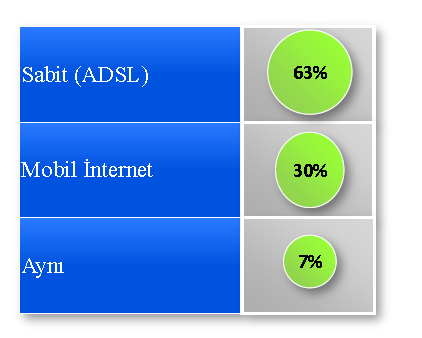 aboneliği iptal ettirilerek mobil genişbant aboneliğine geçilmesinin düşünülmediği ve resmin bütününe bakıldığında söz konusu hizmetlerin ikame olarak görülmediği anlaşılmaktadır.