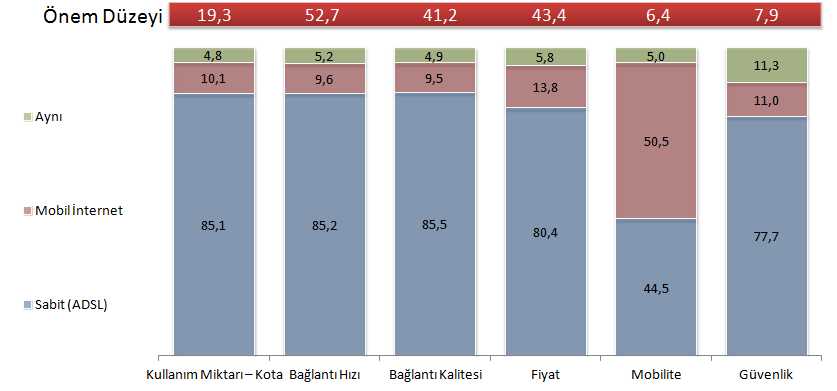 bilgisayardan mobil genişbant erişim aboneliği olanlara sorulmuştur) ve cep telefonundan mobil internet hizmetinin yanı sıra sabit internet hizmeti almak (sadece cepten mobil genişbant erişim hizmeti