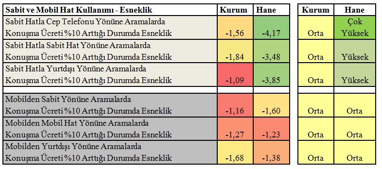 Şekil59: Esneklik Değerlendirme Tablosu Daha öncede belirtildiği üzere; yapılan anket çalışması kapsamında hem sabit hem de mobil şebekeler üzerinden sabite, mobile ve yurtdışına doğru yapılan