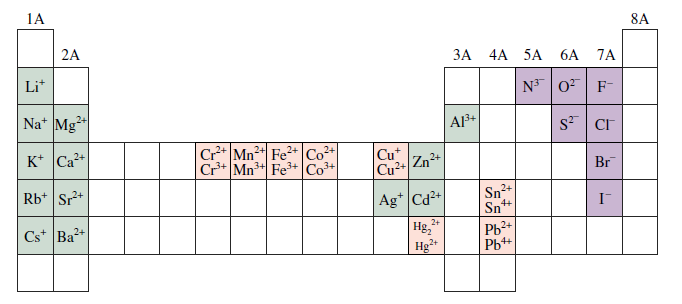 Yukarıdaki tabloda bazı elementlerin oluşturdukları anyon ve katyonların yükseltgenme basamakları verilmiştir. Bu tabloyu kullanarak aşağıdaki soruları yanıtlayınız. 1.