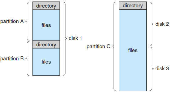 Dizin ve disk yapısı Şekilde dosya sistemi organizasyonu görülmektedir. Bir volüme birden fazla fiziksel disk ile oluşturulabilir.