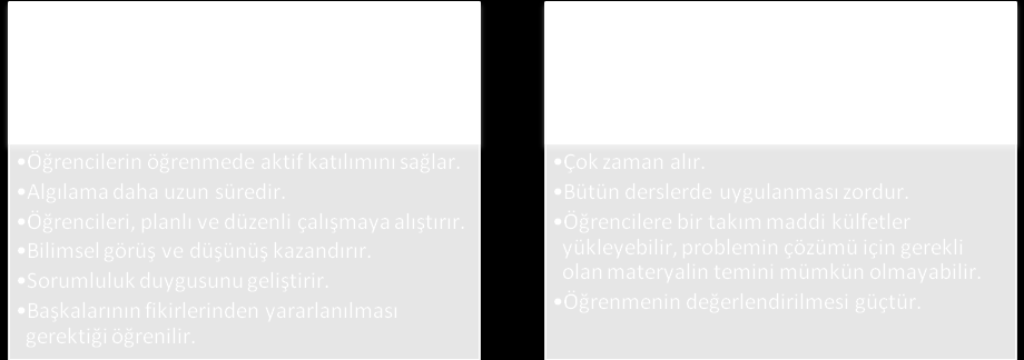 Bu aģamalar; Problemin hissedilmesi ve ortaya çıkması Problemin tanımlanması, sınırlandırılması Problemle ilgili bilgilerin toplanması Problemin çözümüyle ilgili hipotezler ileri sürme Hipotezlerin