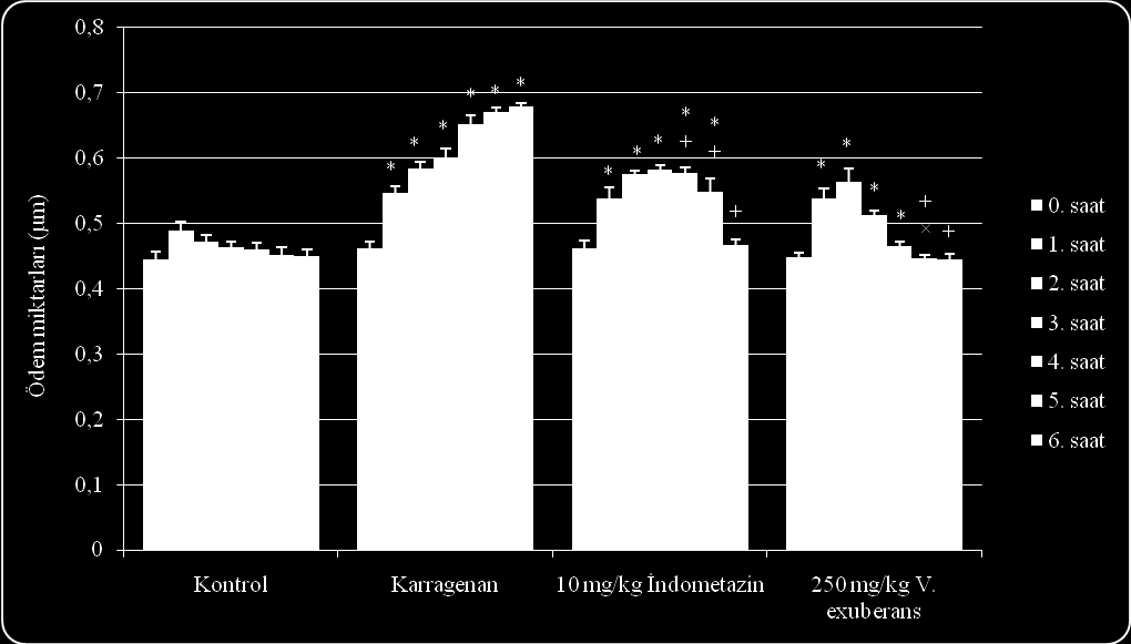 75 karşılaştırıldığında (4. saat) aralarındaki farkın ileri düzeyde olduğu görülmüştür (p 0,001). Beşinci saatte yapılan ölçümlerde ise 250 mg/kg V.