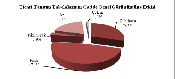 caddelerin genel görünümünü ne ölçüde etkilediği sorusu yöneltilmiştir.