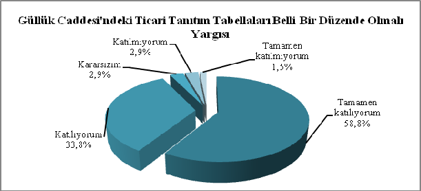 Ticari Tanıtım Tabelalarının Alışveriş Tercihleri ve Cadde Peyzajı Algısı Üzerine Etkileri: Antalya Güllük Caddesi Örneği Bireylere Güllük Caddesi ndeki ticari tanıtım tabelalarının hepsinin aynı