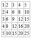 İç içe Döngüler tablo="<table border=1 cellspacing=0 cellpadding=1>"; for(i=1; i<=5; i++) { tablo+="<tr>"; for(j=1; j<=5; j++)