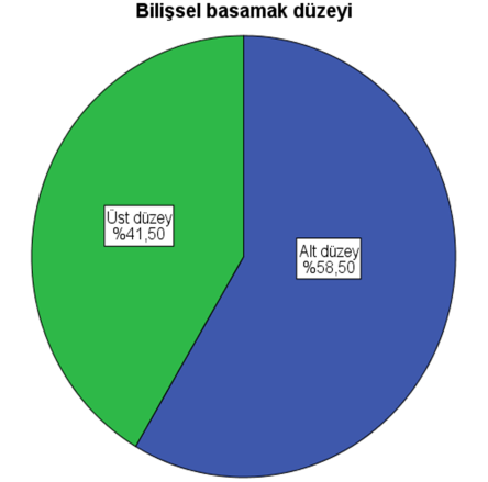 Dolunay & Savaş 150 5. Sınıf 6. Sınıf 7. Sınıf 8. Sınıf Grafik 4. Dinleme Etkinliklerinin Sınıf Seviyesine Göre Alt ve Üst Düzey Bilişsel Beceri Basamaklarına Dağılımı 5.