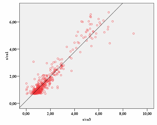 17 Şekil 1. Anti-HCV başlangıç ve tekrar edilen 2. teste ait indeks değerleri arasındaki korelasyon grafiği.