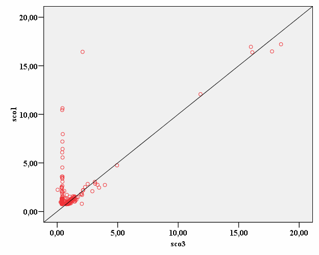 18 Şekil 3. Anti-HIV başlangıç ve tekrar edilen 2. test indeks değerleri arasındaki korelasyon grafiği.