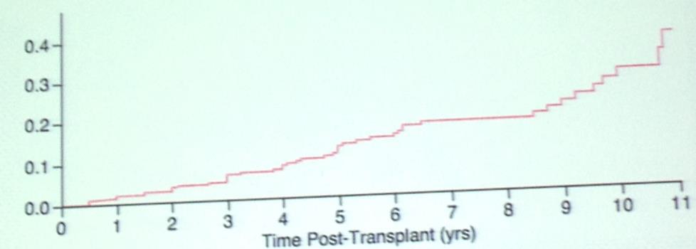 Transplantasyon SonrasıYeni Oluşan DSA 315