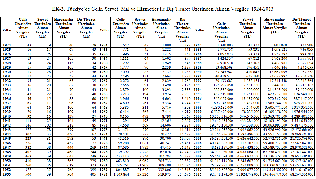 Ekonomik Kalkınmanın Vergi Yapısı