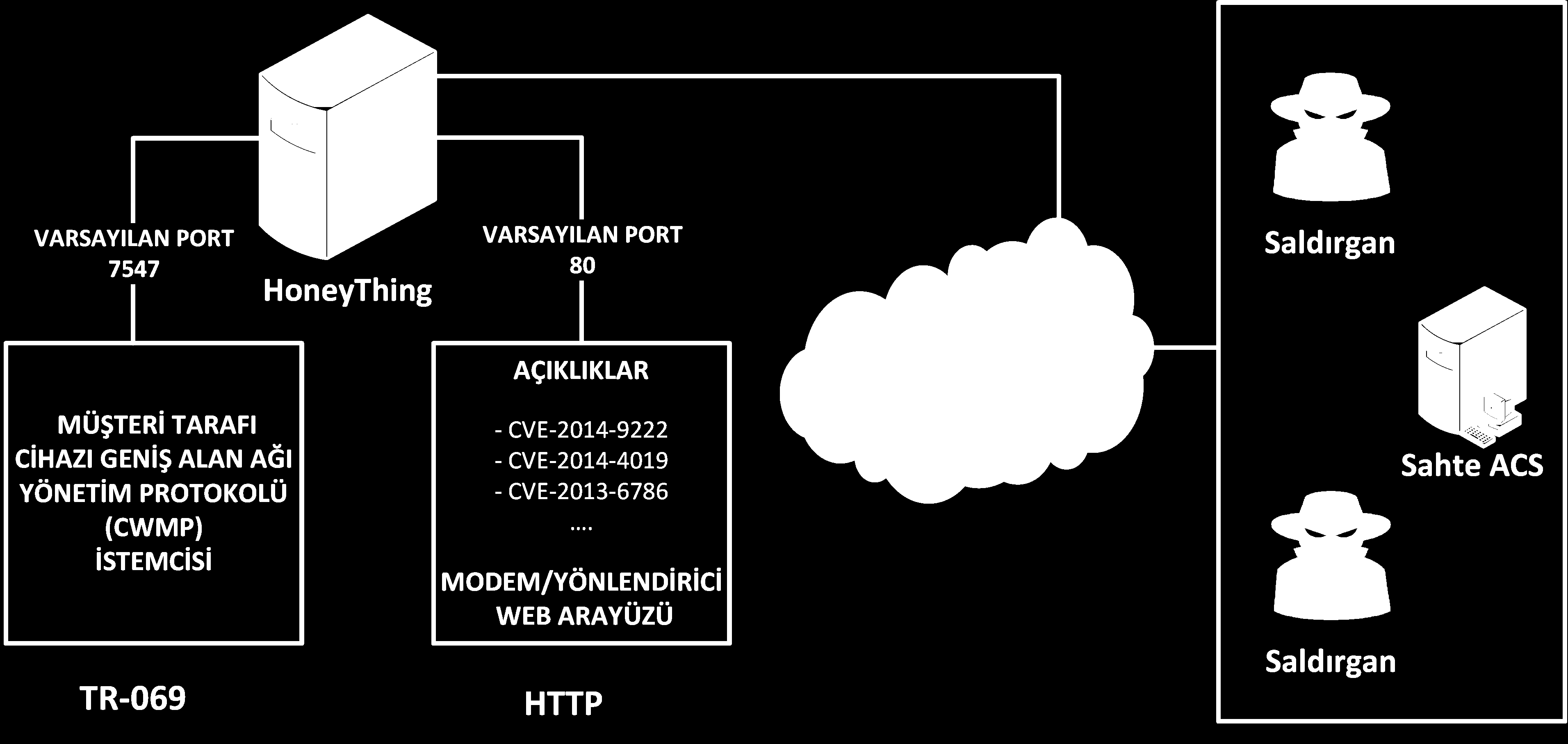 Bölüm 5. HoneyThing 37 5.3 Sistem Bile³enleri Çal³ma kapsamnda geli³tirilen uygulama iki ana bölümden olu³maktadr.