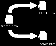 HTML Ders Notu (BMYO) 44/77 Örneğimizde 3 adet html dosyası var. Bunlardan frame.htm dosyası çerçeve komutlarını içeriyor.