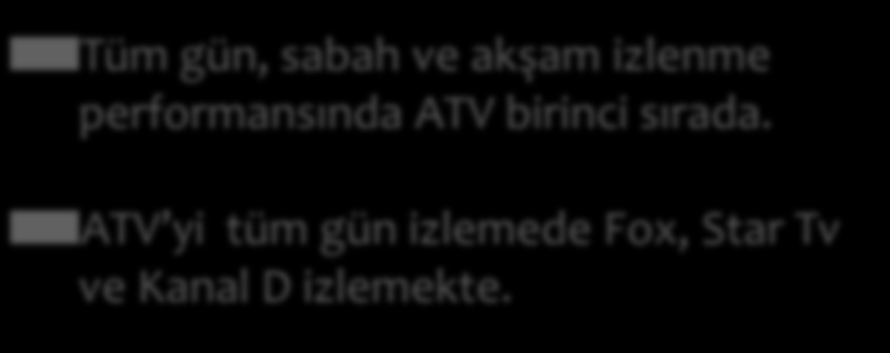 Major TV Kanallarının İzlenme Payları 10,02 Tüm gün, sabah ve akşam izlenme performansında ATV birinci sırada. 9,43 9,13 8,27 ATV yi tüm gün izlemede Fox, Star Tv ve Kanal D izlemekte.