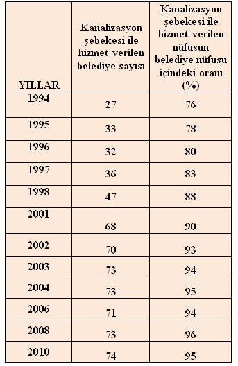 SU-ATIKSU GÖSTERGE: Kanalizasyon Ģebekesi ile hizmet verilen belediye sayıları ve nüfusu TANIM: Bu gösterge 4 yılı ve sonrası kanalizasyon Ģebekesi ile hizmet verilen belediye sayısı ve bağlı nüfus