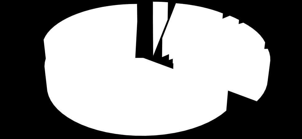 Birleşik 3% Hava 0% Su 2% Atık % İzin 25% Gürültü % ÇED 40% Grafik G.