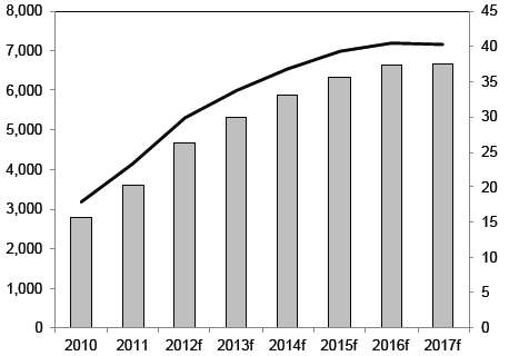 Diğer taraftan, Yunanistan düzenleyici kurumu EETT tarafından açıklanan rapora göre; yıllık bazda %29.9 artan toplam 3N kullanıcı sayısının 2011 yılı sonunda 3.