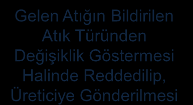 Atık Üreticisi Üretici Tarafından Atık Tür Miktar ve Analizlerinin Bildirilmesi Uygun Ambalajlama ve Etiketlenmesi UTF Düzenlenmesi Uygun Ambalajlamanın Yapılması Lisanslı Araçlarla Tesise