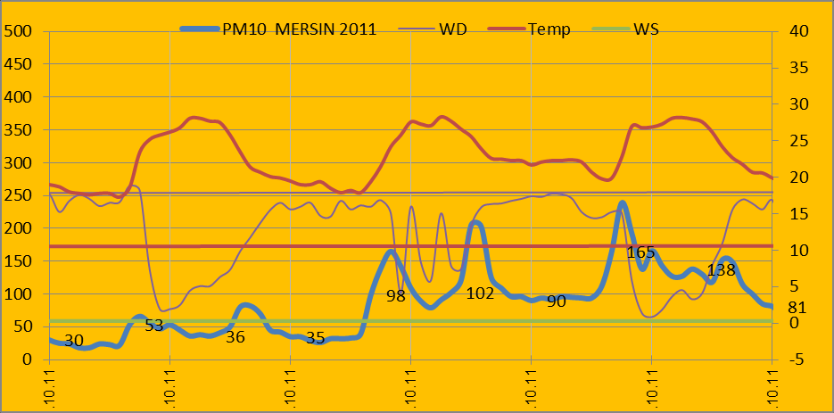 06-24/09/2011 tarihleri arası veriler incelendiğinde, 6-23 eylül arası, PM10 cihazı pompa arızası nedeniyle veri kaybı olmuştur.