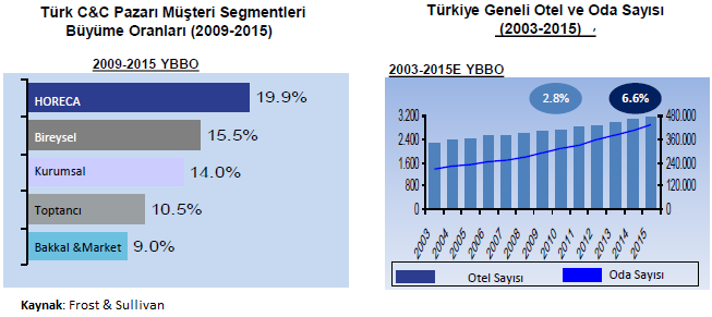 95% Esas Faaliyet Kar Marjı Artı 1 Std sapma Ortalama Eksi 1 Std Sapma Yıllık ortalama 15 yeni mağaza açılışı hedeflenmektedir.