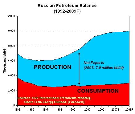 Bölgesel Enerji Politikaları ve Türkiye 2. RUSYA NIN ENERJİ POLİTİKALARI 2.1.