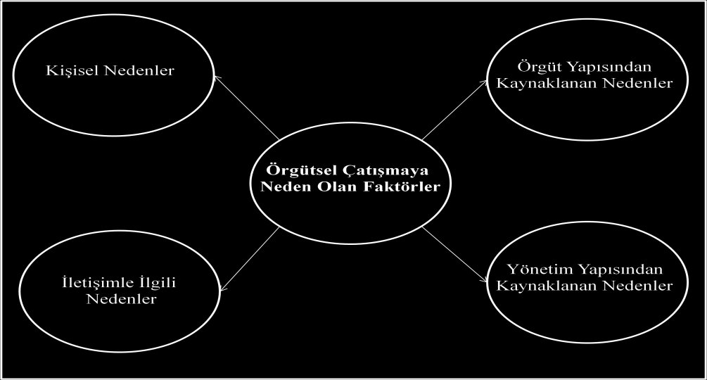 29 sağlayan, örgütlerdeki yaratıcılığın oluģumuna zemin hazırlayan, dinamizm getiren bir olgu olarak kabul etmektedir.