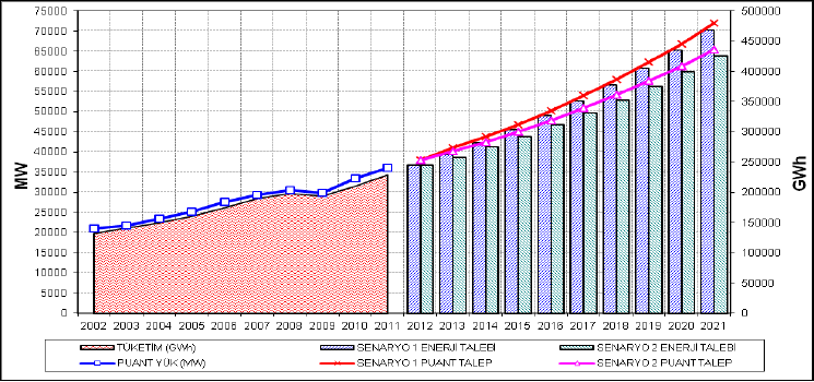 Tablo I-1 2002 2011 Yılları Türkiye Elektrik Sistemi Puant Güç ve Enerji Talebi. YILLAR PUANT GÜÇ TALEBİ (MW) ARTIŞ (%) ENERJİ TALEBİ (GWh) ARTIŞ (%) 2002 21.006 7,1 132.553 4,5 2003 21.729 3,4 141.