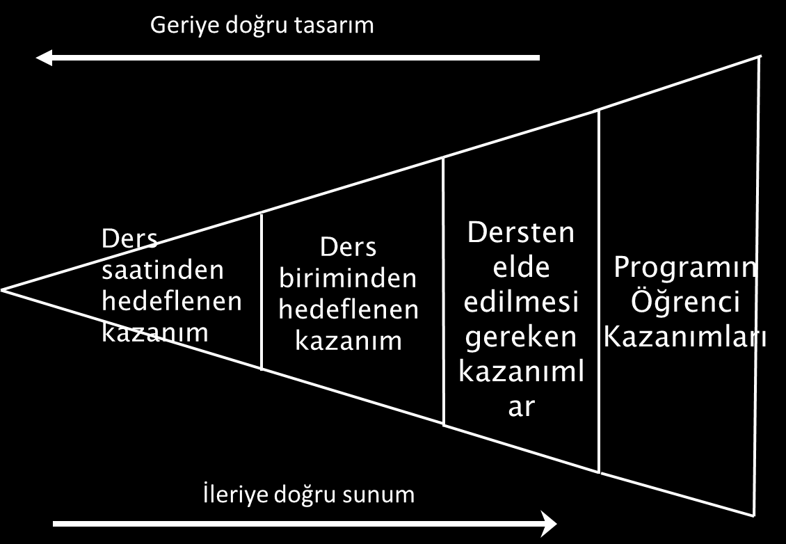 ders tasarlanacaktır. Programın misyonu doğrultusunda iş çevrelerinin yönlendirmesi ile program hedefleri belirlenir.