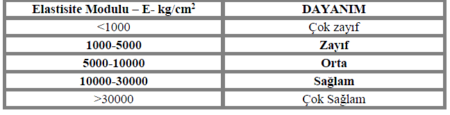 GEOTEKNİK MÜHENDİSLİK Elastisite Modulünün (Ed, kg/cm2) İncelenmesi Bir doğrultuda streslerin (gerilmelerin), strainlere (deformasyonlara) oranı olarak tanımlanır.