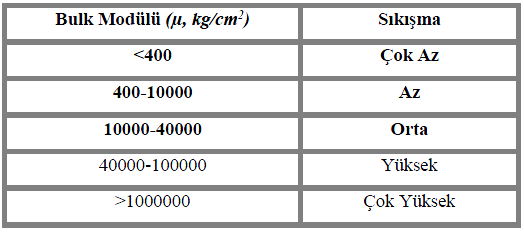 GEOTEKNİK MÜHENDİSLİK Tablo.9.