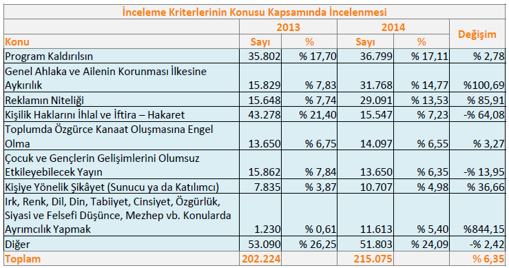 768 (%15) adet bildirim geldiği ve bir önceki yıl ile kıyaslandığında %101 oranında ciddi bir artış gösterdiği tespit edilmiştir. Reklamın Niteliği kriterine 2014 yılında 29.