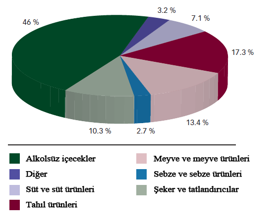 ġekil 1.4. Fruktozun besin kaynaklarına göre yüzde olarak dağılımı [2]. 1.4.1.Fruktozun Yapısı ve Özellikleri Altı karbonlu bir polihidroksiketon olan fruktoz, yine altı karbonlu bir aldoz olan glikozun izomeridir ve kimyasal formülü C 6 H 12 O 6 dır [26].