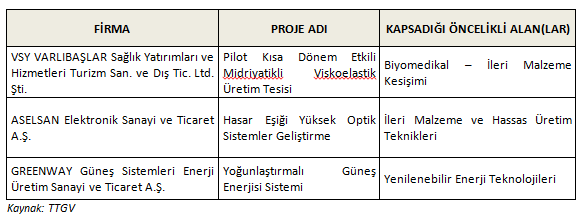 ORTA ANADOLU İHRACATÇI BİRLİKLERİ 13 Nisan 2012 tarihinde düzenlediğimiz Ar-Ge Proje Pazarı etkinliğinde TÜBİTAK tarafından "Özel