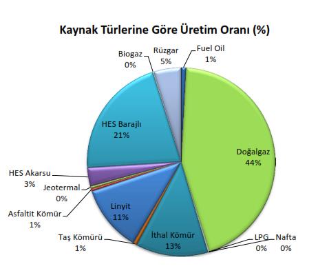 Şekil 3.2 2013 yılındaki Türkiye de enerji üretimi Şekil 3.3 2020 yılındaki dünya yenilenebilir enerji üretimi [51] 3.