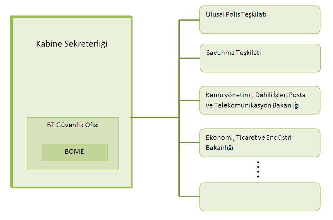 gibi görevler bilgi güvenliğinin sağlanmasında, olaylara yerinde ve zamanında müdahale edilmesinde önemli bir rol oynayacaktır 48. Şekil 4.6. BOME İlişki Şeması 49 4.