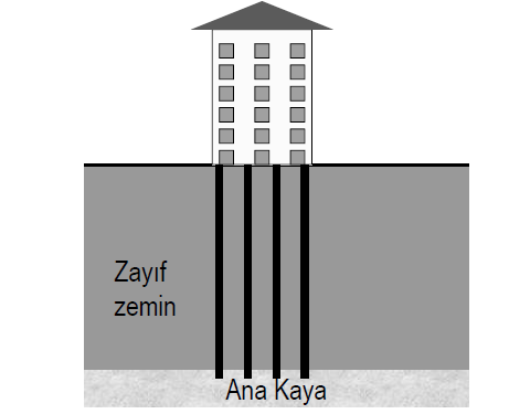 Derin Temel Uygulaması Geleneksel bir çözüm yöntemi olan derin temel uygulaması ile yapı