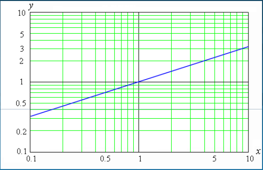 Başka bir y = x 1/2 ifadesinin Log-Log grafiği Bu grafikteki
