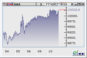 üre el iya alar Amerika ABD piyasalarında dün Dow Jones rekor tazelerken, S&P500 ise %0.02 geriledi.
