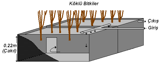 Ana dağıtıcıya gelen besleme suları çakıl yüzeyindeki dağıtıcıya (delikli boru) verilerek suyun çakıl içerisinden aşağıya doğru homojen bir biçimde süzülmesi sağlanmıştır.